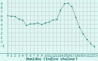 Courbe de l'humidex pour Saint-Ciers-sur-Gironde (33)