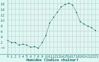 Courbe de l'humidex pour Blois (41)