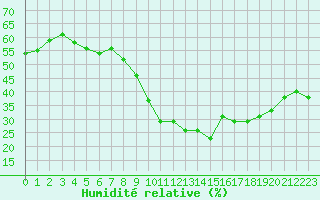 Courbe de l'humidit relative pour Saint-Vran (05)