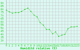 Courbe de l'humidit relative pour Langres (52) 