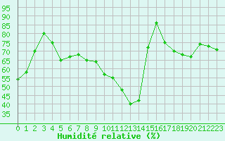 Courbe de l'humidit relative pour Nmes - Garons (30)