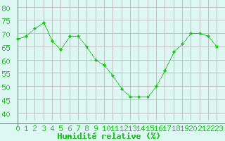Courbe de l'humidit relative pour Nmes - Courbessac (30)