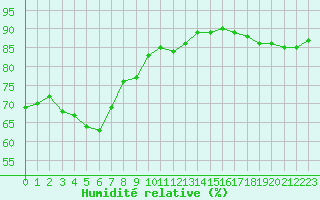 Courbe de l'humidit relative pour Cap Gris-Nez (62)