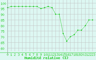 Courbe de l'humidit relative pour Izegem (Be)