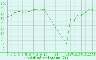 Courbe de l'humidit relative pour Saint-Haon (43)