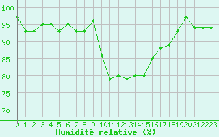 Courbe de l'humidit relative pour Le Luc (83)