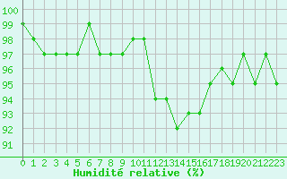 Courbe de l'humidit relative pour Voiron (38)