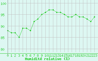 Courbe de l'humidit relative pour Ploumanac'h (22)