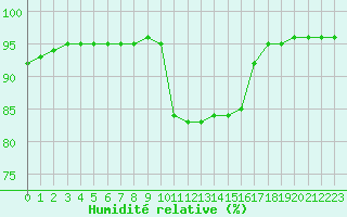 Courbe de l'humidit relative pour Baye (51)