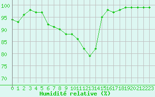 Courbe de l'humidit relative pour Recoules de Fumas (48)