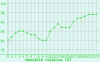 Courbe de l'humidit relative pour Deauville (14)