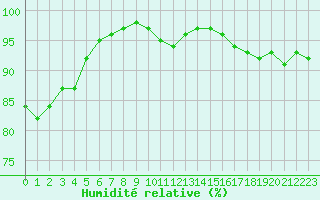Courbe de l'humidit relative pour Lyon - Saint-Exupry (69)