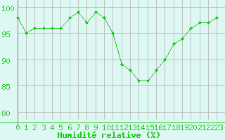 Courbe de l'humidit relative pour Brigueuil (16)