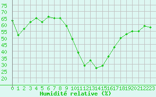 Courbe de l'humidit relative pour Champtercier (04)