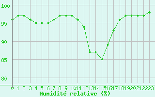 Courbe de l'humidit relative pour Orange (84)