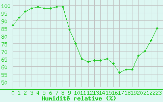 Courbe de l'humidit relative pour Deauville (14)