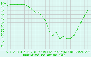 Courbe de l'humidit relative pour Dole-Tavaux (39)
