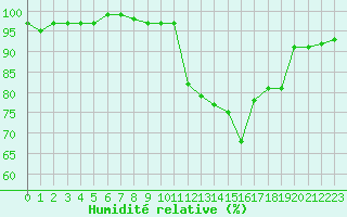 Courbe de l'humidit relative pour Saint-Igneuc (22)