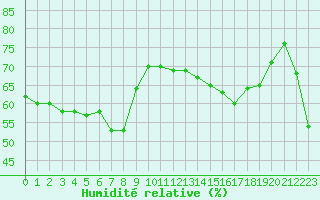 Courbe de l'humidit relative pour Solenzara - Base arienne (2B)