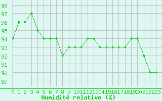 Courbe de l'humidit relative pour Chambry / Aix-Les-Bains (73)