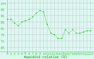 Courbe de l'humidit relative pour Biarritz (64)