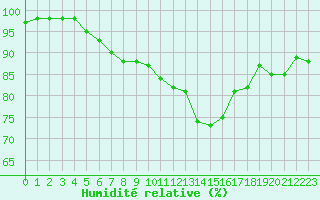 Courbe de l'humidit relative pour Vichy (03)