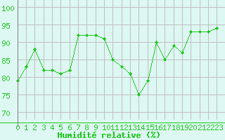 Courbe de l'humidit relative pour Vernouillet (78)