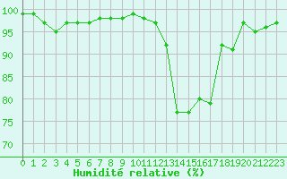 Courbe de l'humidit relative pour Dinard (35)