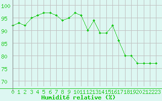 Courbe de l'humidit relative pour Ploumanac'h (22)
