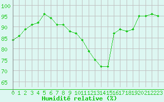 Courbe de l'humidit relative pour Angers-Beaucouz (49)