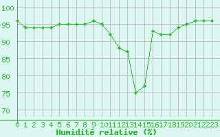 Courbe de l'humidit relative pour Toussus-le-Noble (78)