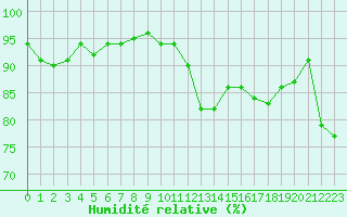 Courbe de l'humidit relative pour Agen (47)
