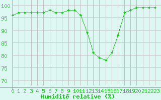Courbe de l'humidit relative pour Melun (77)