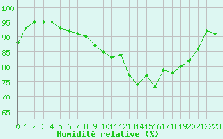 Courbe de l'humidit relative pour Saint-Brevin (44)