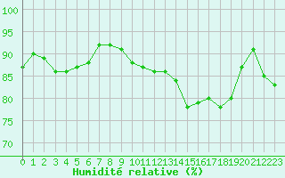 Courbe de l'humidit relative pour Coulommes-et-Marqueny (08)