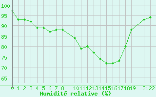 Courbe de l'humidit relative pour Variscourt (02)