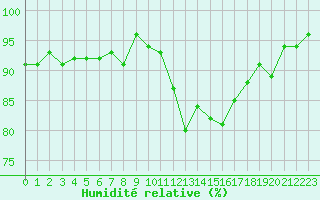 Courbe de l'humidit relative pour Bellefontaine (88)