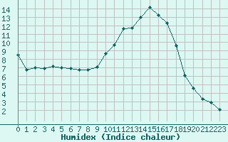 Courbe de l'humidex pour Salon-de-Provence (13)