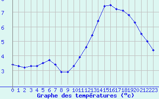 Courbe de tempratures pour Cap de la Hve (76)