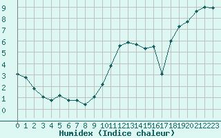 Courbe de l'humidex pour Formigures (66)