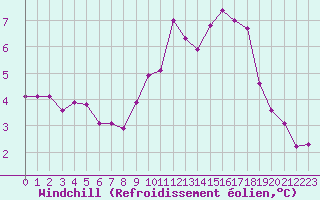 Courbe du refroidissement olien pour Dinard (35)