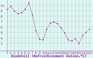 Courbe du refroidissement olien pour Cap Pertusato (2A)