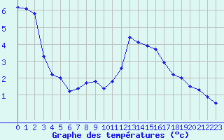 Courbe de tempratures pour Croisette (62)