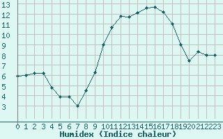 Courbe de l'humidex pour Chlons-en-Champagne (51)