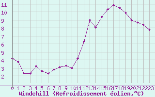 Courbe du refroidissement olien pour Aigrefeuille d