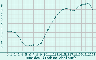 Courbe de l'humidex pour Chailles (41)