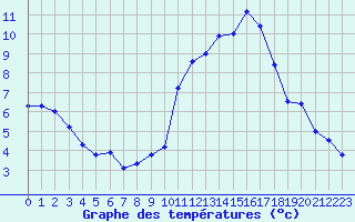 Courbe de tempratures pour Mende - Chabrits (48)