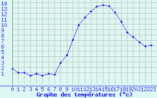 Courbe de tempratures pour Embrun (05)