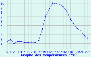 Courbe de tempratures pour Marseille - Saint-Loup (13)