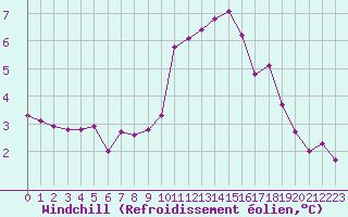 Courbe du refroidissement olien pour Boulogne (62)